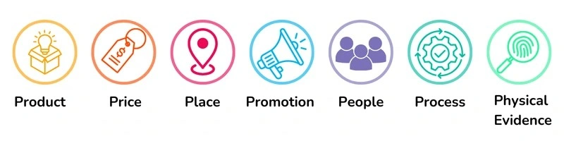 7Ps of Marketing
