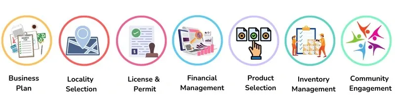 How to start a kirana store?